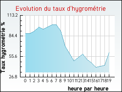 Evolution du taux d'hygromtrie de la ville Sainte-Marie-d'Alloix